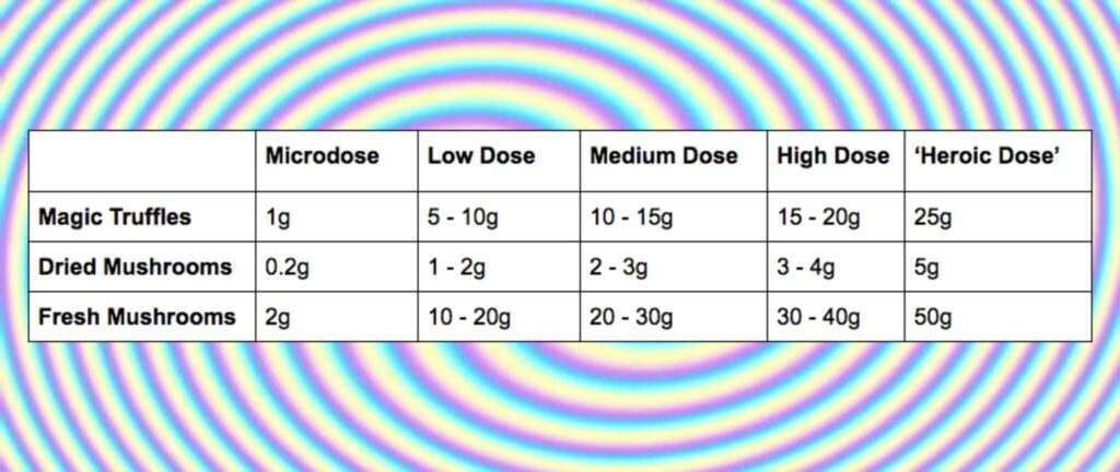 magic mushroom and magic truffle dosage chart on psychedelic background